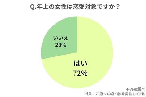 年 下 から 好 かれる|あなたは年上・年下どちらから好かれる？心理傾向から .